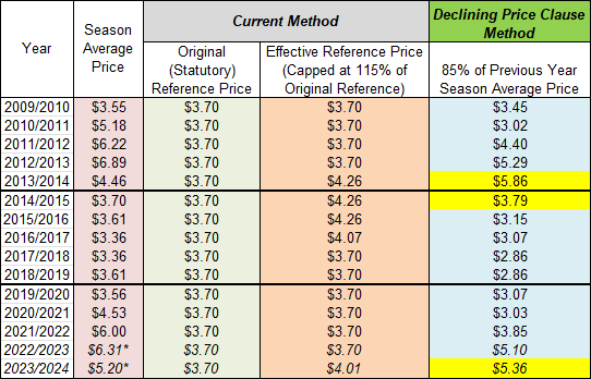 The table illustrates how a declining price clause compares to PLC&rsquo;s current structure if both were available from 2009-2023. In 2013, corn&rsquo;s season average price fell to $4.46 per bushel. A $2.43 per bushel decrease compared to 2012&rsquo;s record high of $6.89. Such a decrease would have seen a large payment from a declining price clause. In 2014 and 2023, payments would have also been received. Under current PLC guidelines, a refence price payment would not have been received until 2015. Two years after market prices initially began to fall.